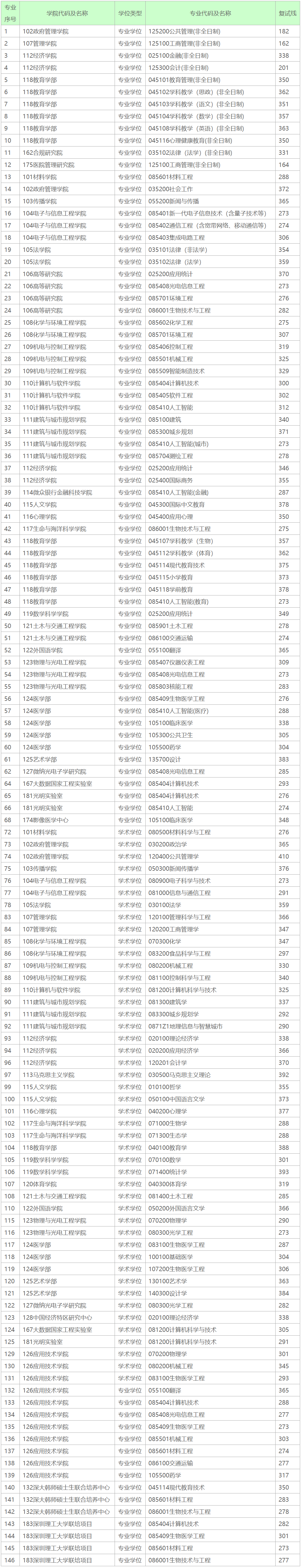 深圳大學(xué)2024年考研復(fù)試分?jǐn)?shù)線是多少？