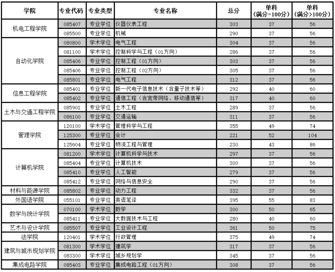 廣東工業(yè)大學(xué)2024年考研復(fù)試分?jǐn)?shù)線是多少？