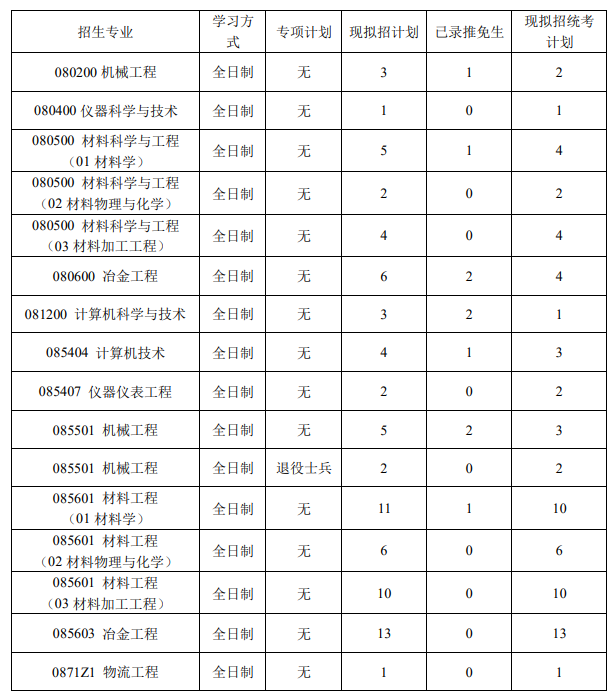 北京科技大學(xué)鋼鐵共性技術(shù)協(xié)同創(chuàng)新中心2024年碩士研究生招生復(fù)試與錄取工作方案