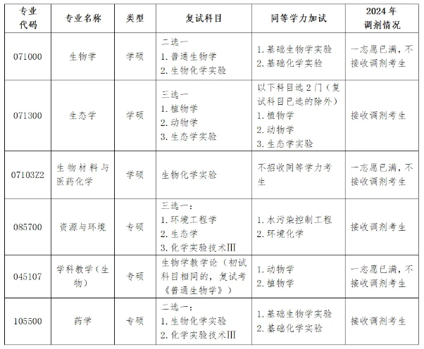 2024年溫州大學(xué)生命與環(huán)境科學(xué)學(xué)院考研調(diào)劑信息