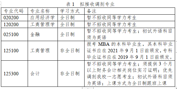 2024年青島科技大學(xué)經(jīng)濟(jì)與管理學(xué)院招生調(diào)劑信息