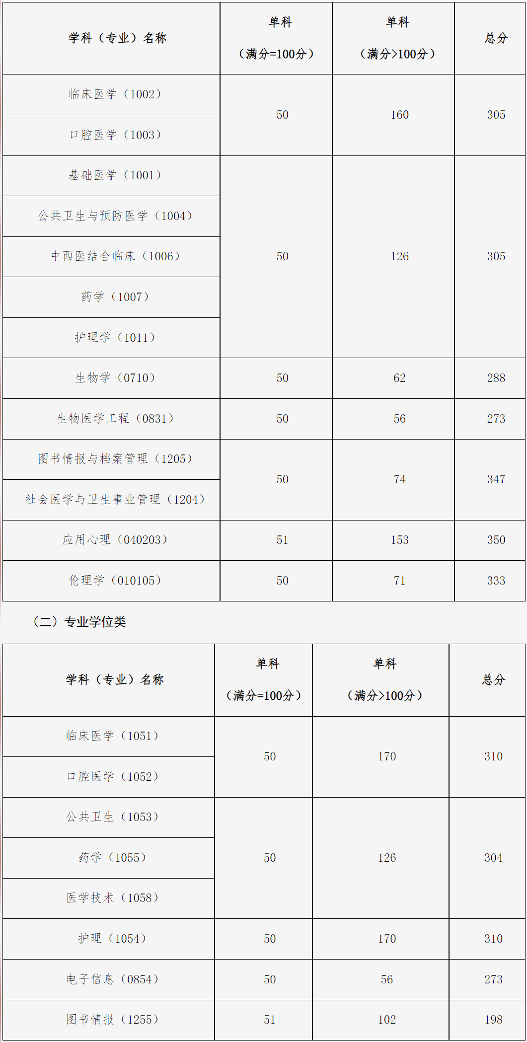中國醫(yī)科大學(xué)2024年考研復(fù)試分?jǐn)?shù)線及調(diào)劑安排