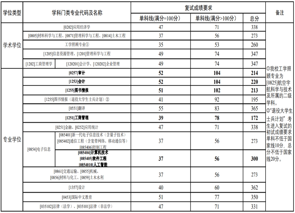 鄭州航空工業(yè)管理學(xué)院2024年考研復(fù)試分?jǐn)?shù)線