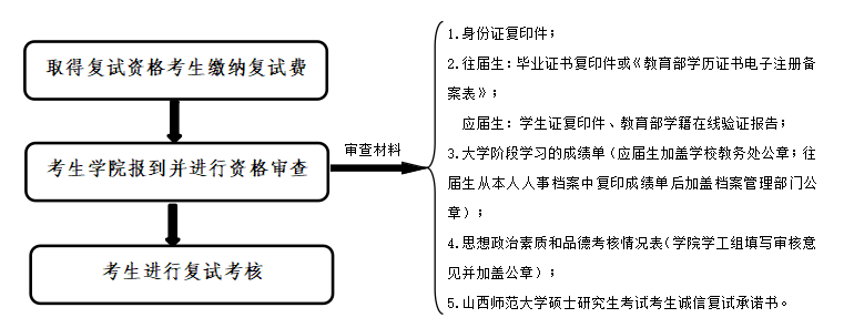 山西師范大學(xué)2024年考研復(fù)試辦法