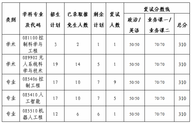 西北工業(yè)大學(xué)無人系統(tǒng)技術(shù)研究院2024年考研復(fù)試辦法