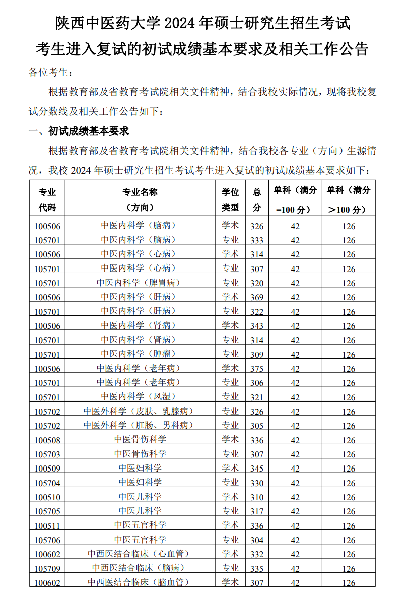 陜西中醫(yī)藥大學(xué)2024年考研復(fù)試分?jǐn)?shù)線是多少？