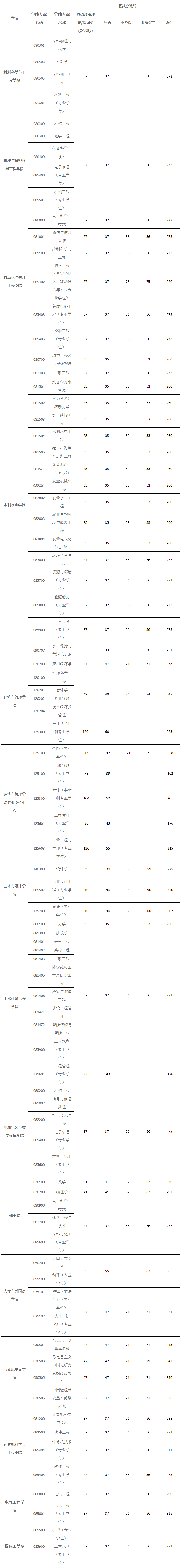 西安理工大學(xué)2024年考研復(fù)試分?jǐn)?shù)線是多少？