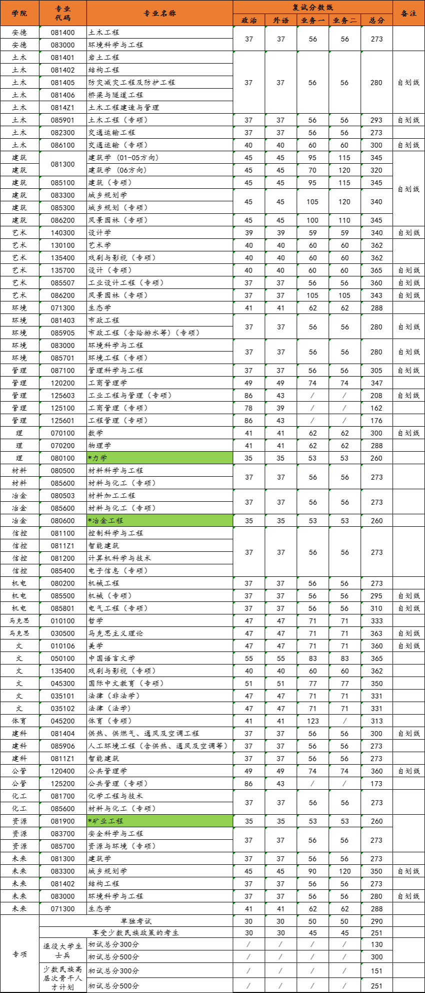 西安建筑科技大學(xué)2024年考研復(fù)試分?jǐn)?shù)線是多少？
