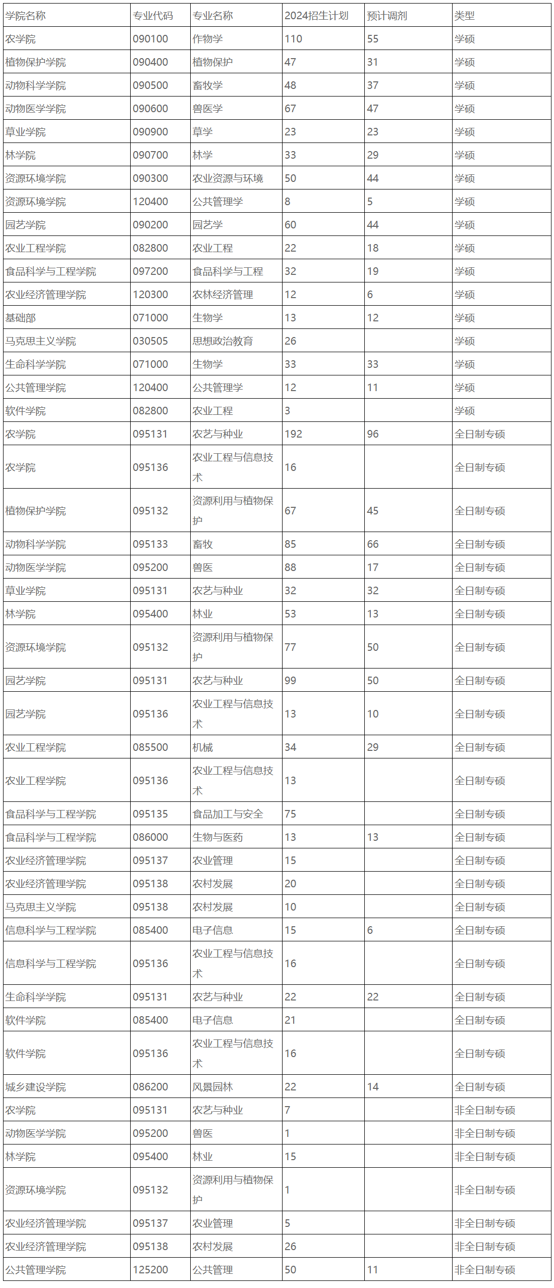 山西農(nóng)業(yè)大學(xué)2024年碩士研究生招生專業(yè)計(jì)劃及預(yù)調(diào)劑專業(yè)