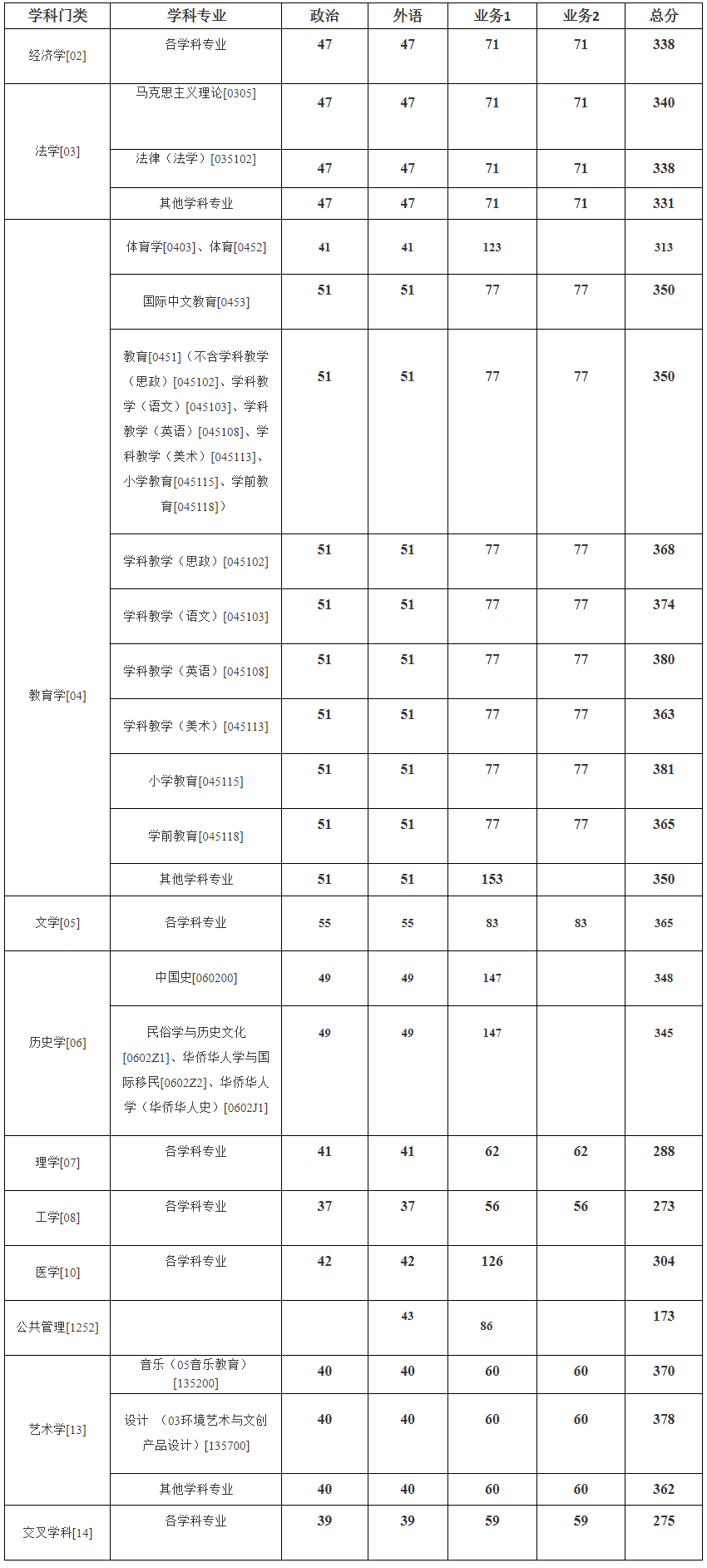 溫州大學2024年考研復試分數線是多少？
