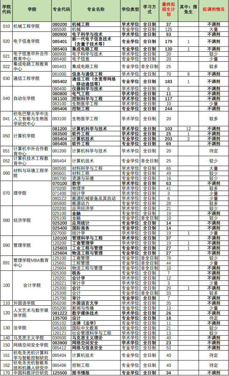 杭州電子科技大學(xué)2024年碩士研究生招生考試擬招生計(jì)劃和擬調(diào)劑信息