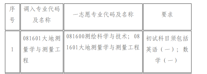 2024年中國測繪科學(xué)研究院招生調(diào)劑信息