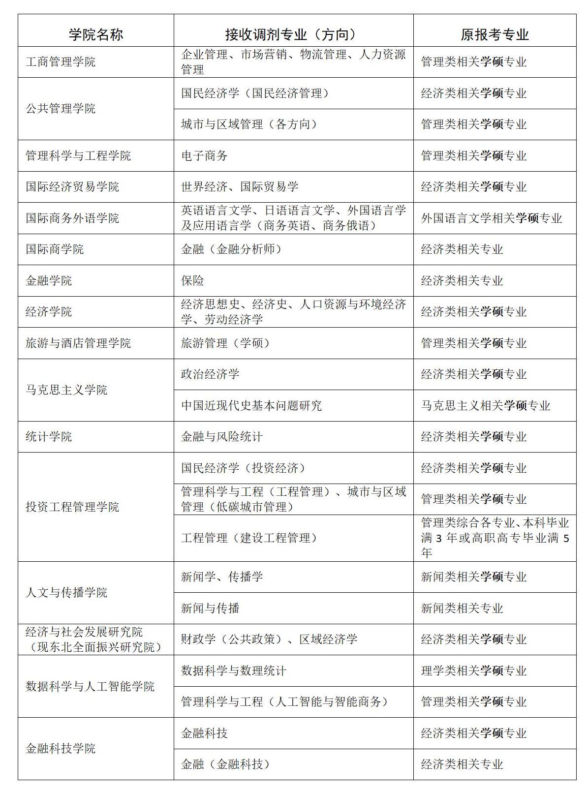 東北財(cái)經(jīng)大學(xué)2024年部分專業(yè)接收調(diào)劑信息