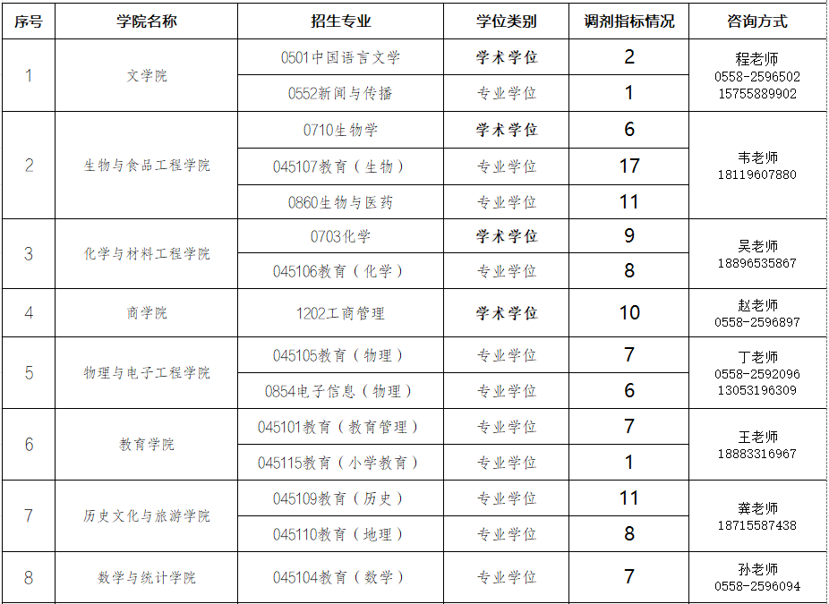 阜陽師范大學(xué)2024年考研需調(diào)劑專業(yè)信息