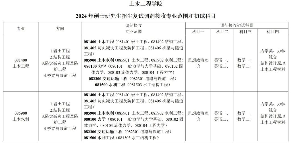 河北建筑工程學院土木工程學院2024年考研復試錄取辦法