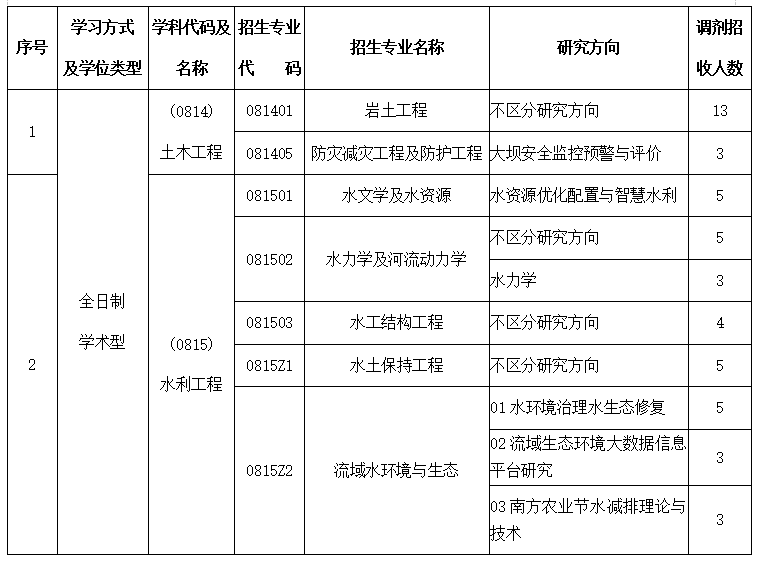 長江科學院2024年碩士研究生招生調劑通知
