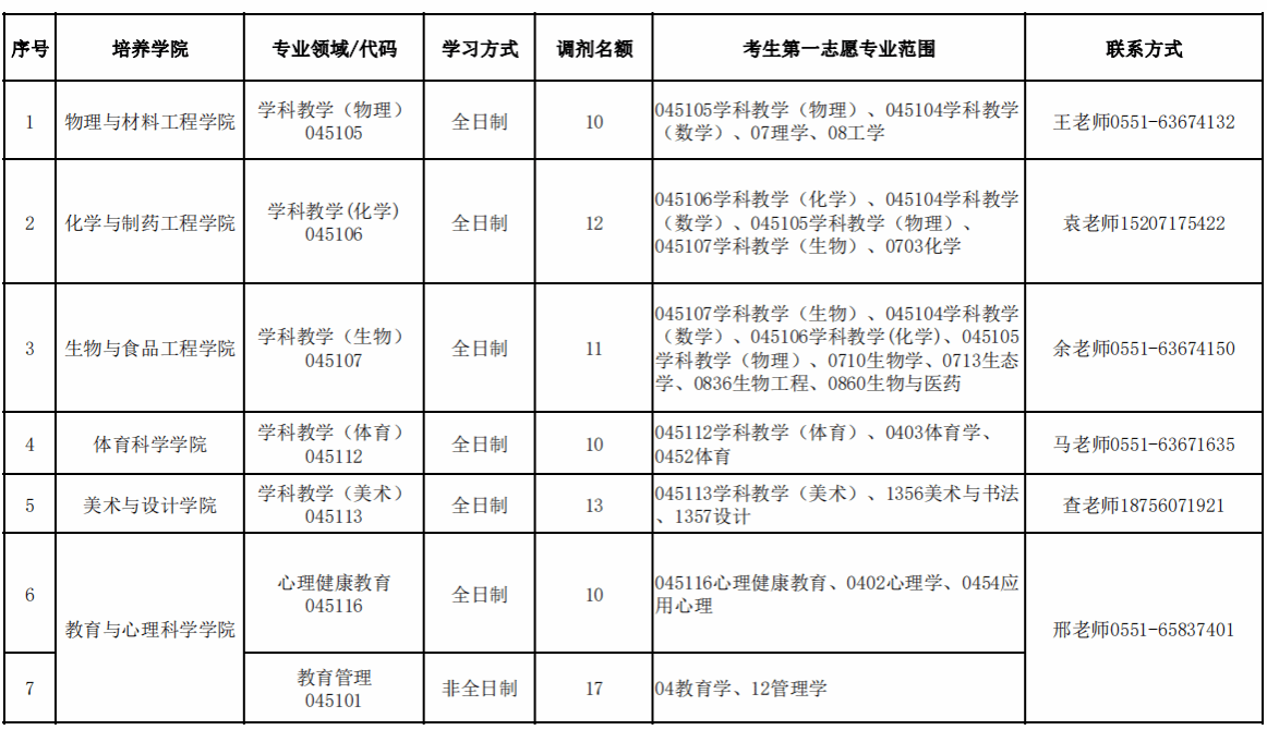 合肥師范學(xué)院2024年碩士研究生招生調(diào)劑公告
