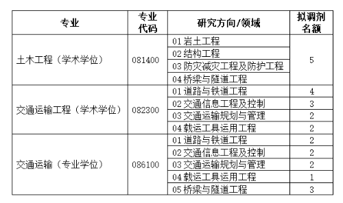 2024年交通運輸部公路科學(xué)研究所招生調(diào)劑信息