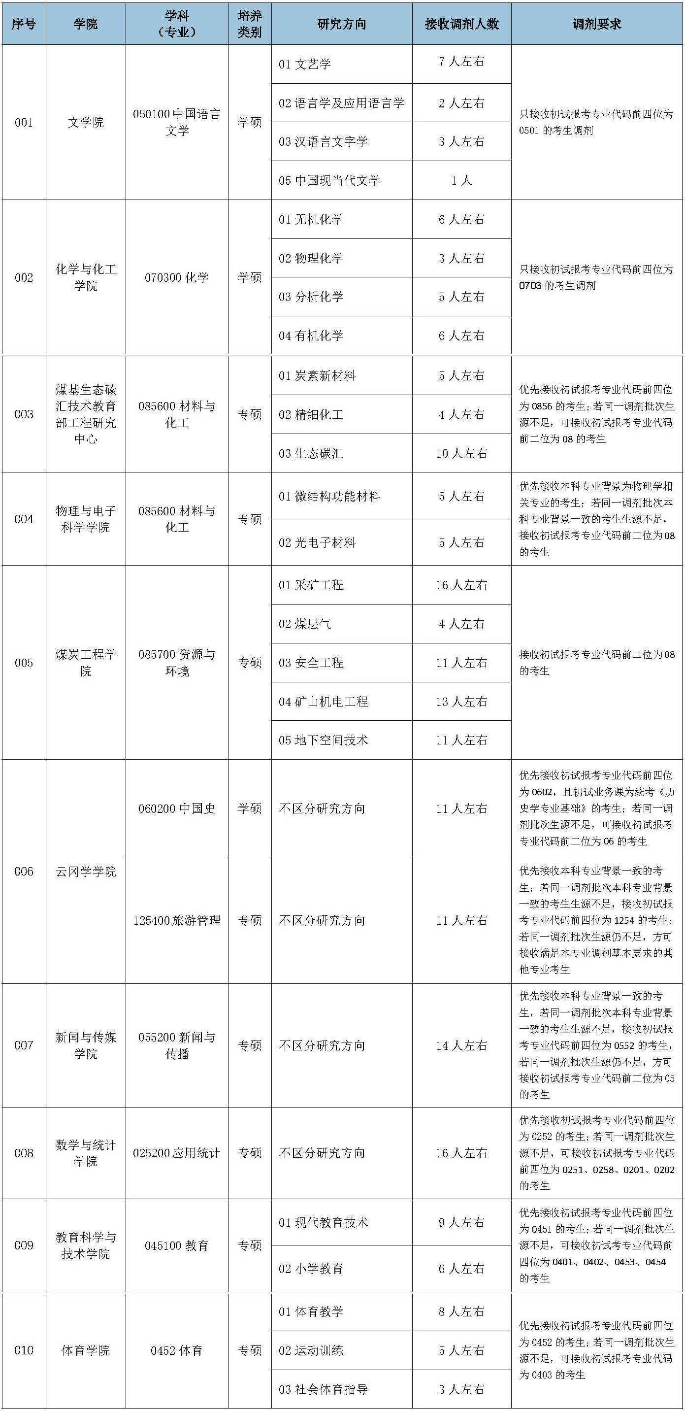 山西大同大學2024年碩士研究生招生調劑公告