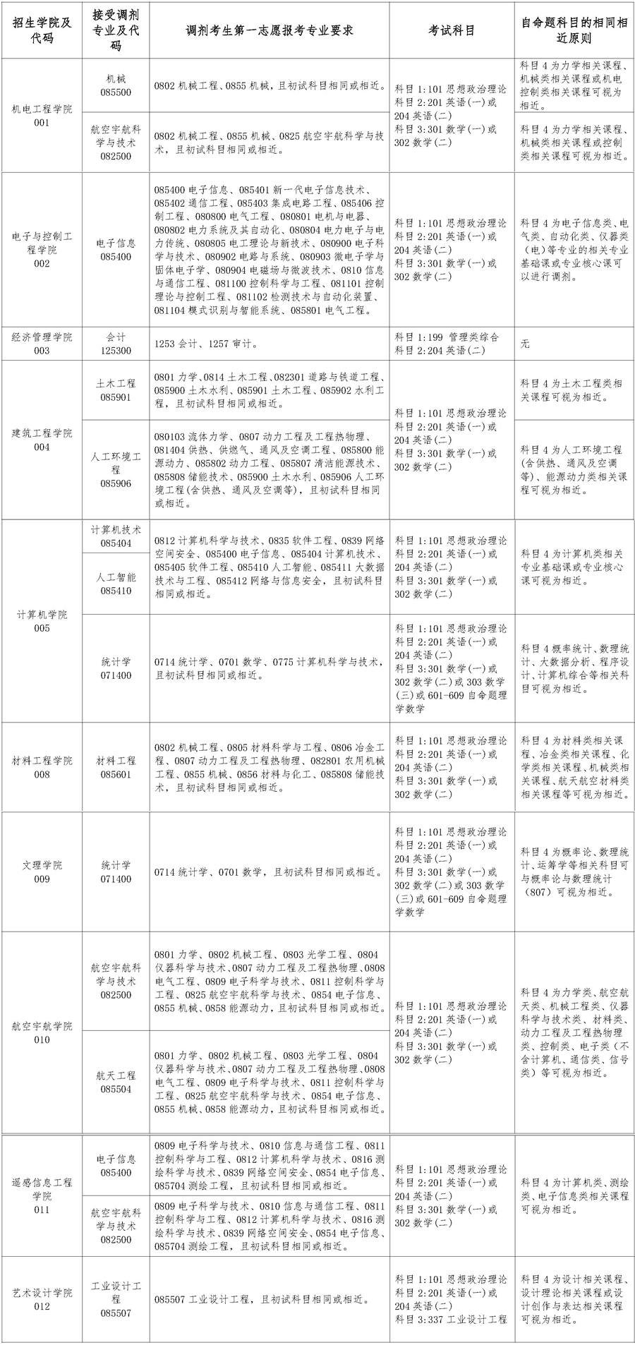 北華航天工業(yè)學(xué)院2024年碩士研究生招生調(diào)劑公告（含缺額信息等）