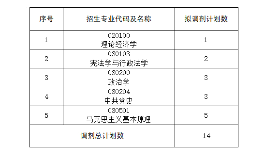 2024年中共湖北省委黨校招生調(diào)劑信息