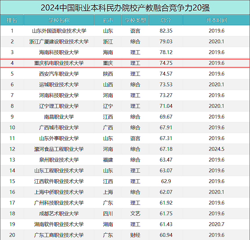 重慶機電職業(yè)技術(shù)大學(xué)位列2024中國職業(yè)本科民辦院校產(chǎn)教融合