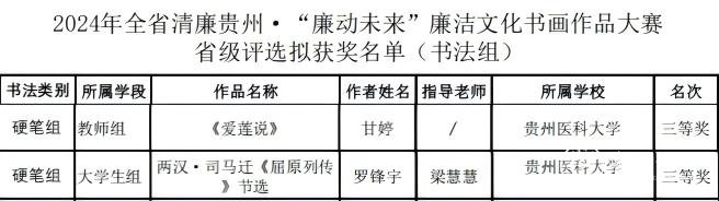 貴州醫(yī)科大學(xué)師生在全省清廉貴州“廉動(dòng)未來”廉潔文化書畫作品大