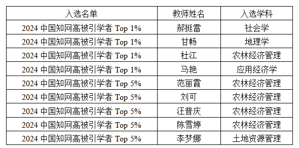 武漢輕工大學(xué)管理學(xué)院9名教師入選“2024中國知網(wǎng)高被引學(xué)者