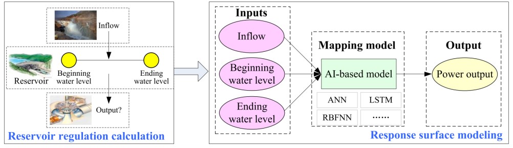 河海大學(xué)科研團隊在水庫調(diào)度領(lǐng)域取得系列研究成果