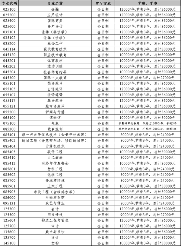 云南大學(xué)2025年碩士研究生招生章程