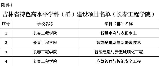 長春工程學(xué)院成功獲批吉林省特色高水平學(xué)科（群）、專業(yè)（群）建
