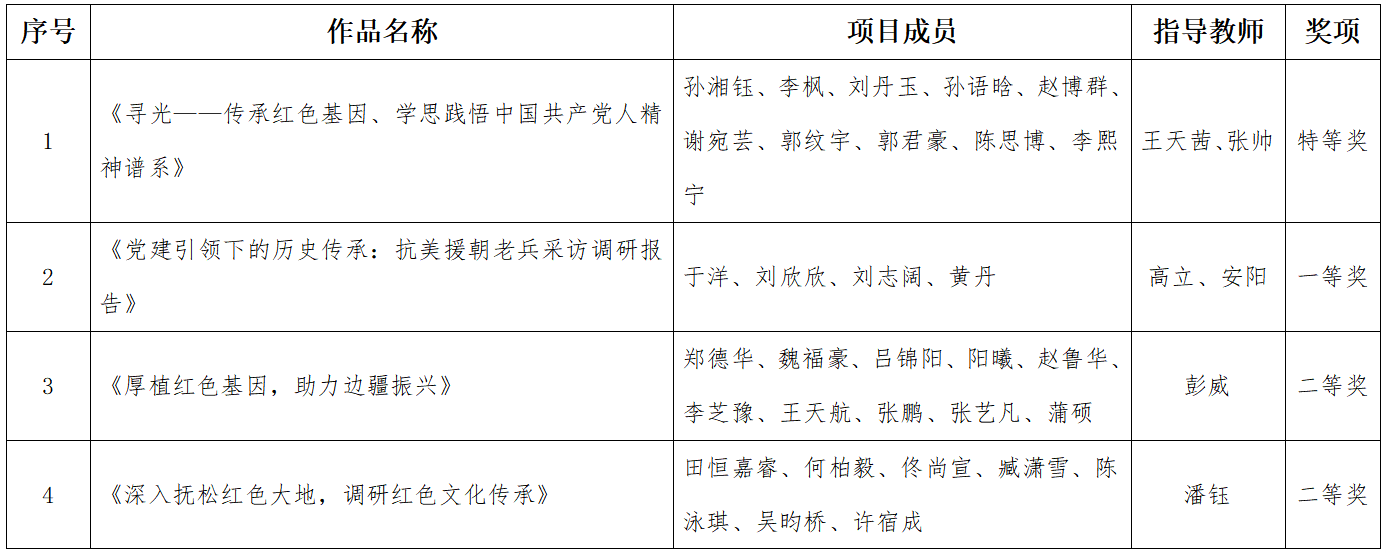 長春大學(xué)在2024年吉林省“挑戰(zhàn)杯”紅色專項賽中榮獲佳績