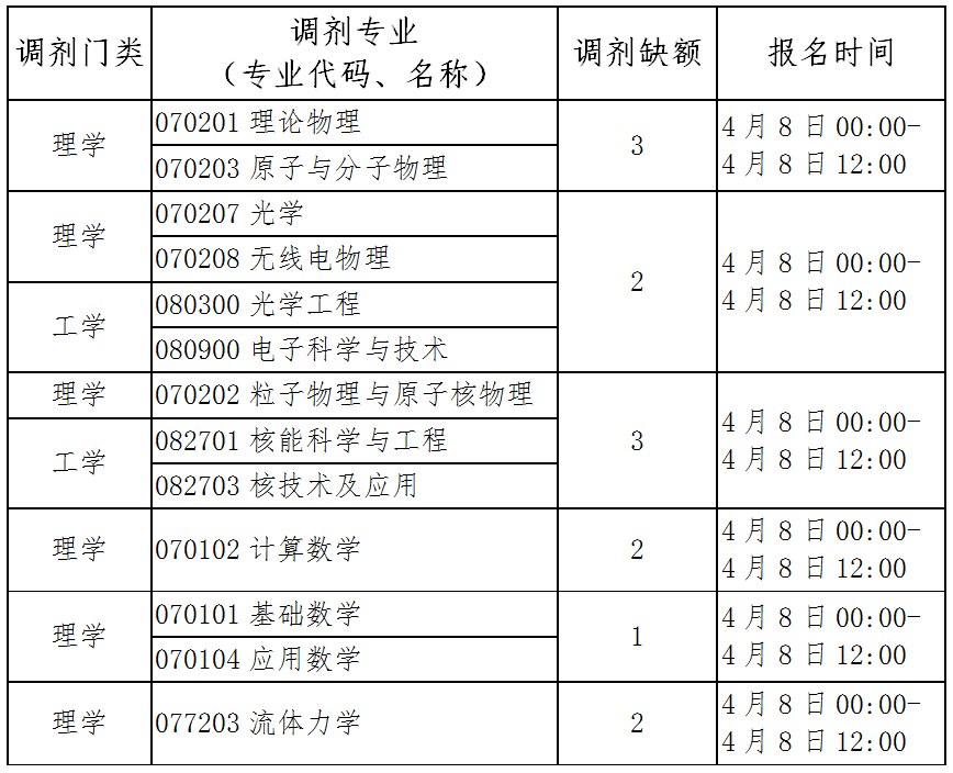 北京應(yīng)用物理與計算數(shù)學(xué)研究所2025年開放調(diào)劑專業(yè)及缺額的說